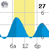 USCG Station, Smith Island tide chart for Monday, November 27, 2023