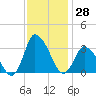 USCG Station, Smith Island tide chart for Tuesday, November 28, 2023