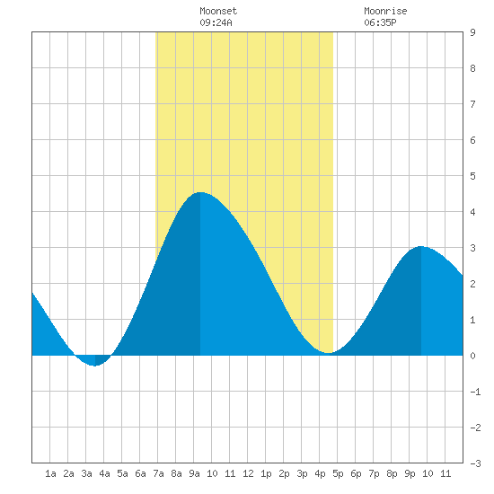 USCG Station, Smith Island tide chart for Wednesday, November 29, 2023