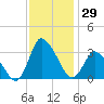 USCG Station, Smith Island tide chart for Wednesday, November 29, 2023