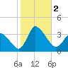 USCG Station, Smith Island tide chart for Thursday, November 2, 2023