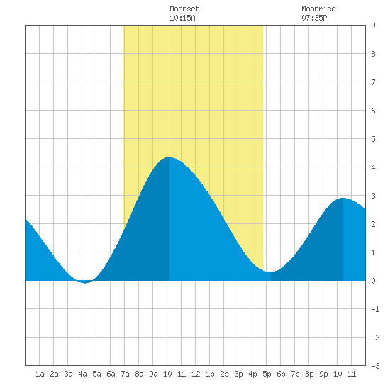 USCG Station, Smith Island tide chart for Thursday, November 30, 2023