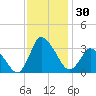 USCG Station, Smith Island tide chart for Thursday, November 30, 2023