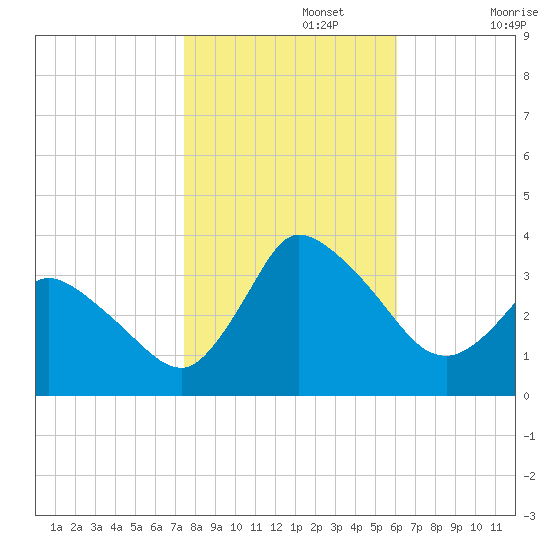 USCG Station, Smith Island tide chart for Friday, November 3, 2023