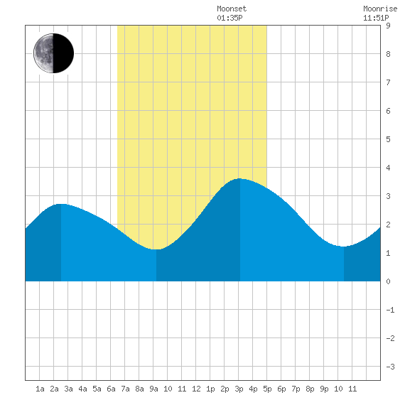 USCG Station, Smith Island tide chart for Sunday, November 5, 2023