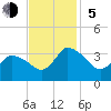 USCG Station, Smith Island tide chart for Sunday, November 5, 2023