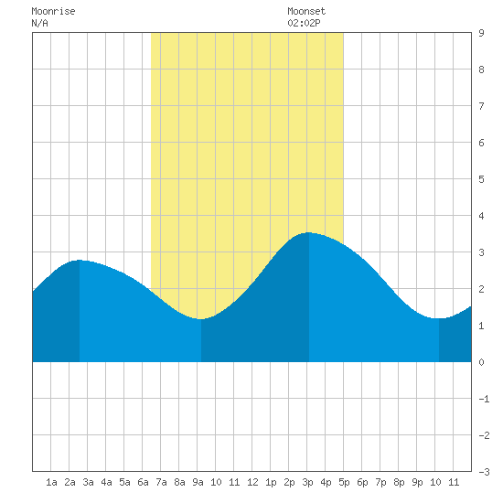 USCG Station, Smith Island tide chart for Monday, November 6, 2023