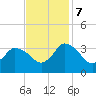 USCG Station, Smith Island tide chart for Tuesday, November 7, 2023