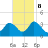 USCG Station, Smith Island tide chart for Wednesday, November 8, 2023