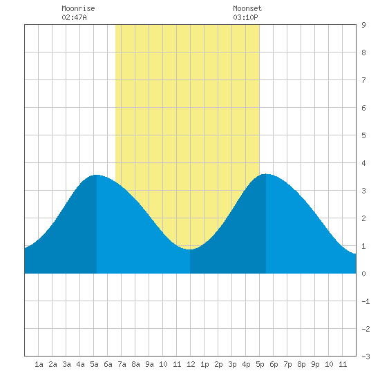 USCG Station, Smith Island tide chart for Thursday, November 9, 2023