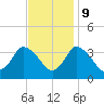 USCG Station, Smith Island tide chart for Thursday, November 9, 2023