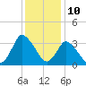 USCG Station, Smith Island tide chart for Sunday, December 10, 2023