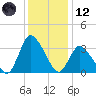 USCG Station, Smith Island tide chart for Tuesday, December 12, 2023