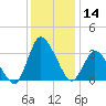 USCG Station, Smith Island tide chart for Thursday, December 14, 2023