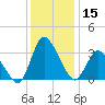 USCG Station, Smith Island tide chart for Friday, December 15, 2023