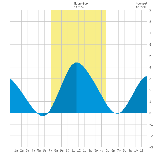 USCG Station, Smith Island tide chart for Sunday, December 17, 2023