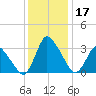USCG Station, Smith Island tide chart for Sunday, December 17, 2023