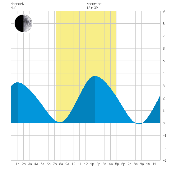 USCG Station, Smith Island tide chart for Tuesday, December 19, 2023