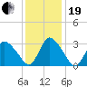 USCG Station, Smith Island tide chart for Tuesday, December 19, 2023