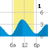 USCG Station, Smith Island tide chart for Friday, December 1, 2023