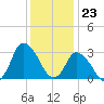 USCG Station, Smith Island tide chart for Saturday, December 23, 2023
