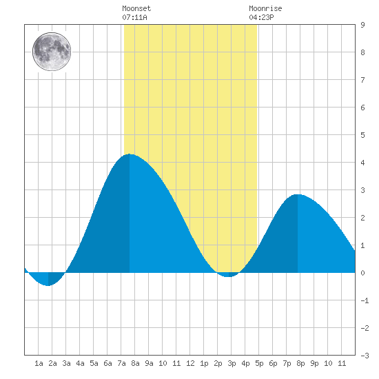 USCG Station, Smith Island tide chart for Tuesday, December 26, 2023