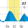 USCG Station, Smith Island tide chart for Wednesday, December 27, 2023