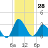 USCG Station, Smith Island tide chart for Thursday, December 28, 2023