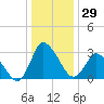 USCG Station, Smith Island tide chart for Friday, December 29, 2023