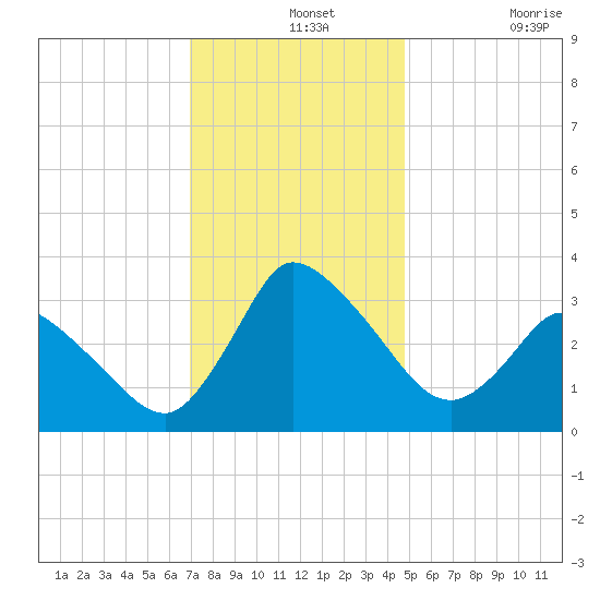 USCG Station, Smith Island tide chart for Saturday, December 2, 2023