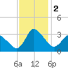 USCG Station, Smith Island tide chart for Saturday, December 2, 2023