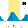 USCG Station, Smith Island tide chart for Saturday, December 30, 2023