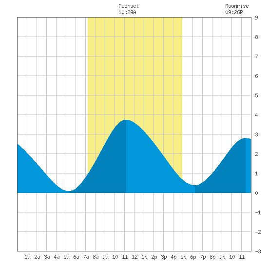 USCG Station, Smith Island tide chart for Sunday, December 31, 2023