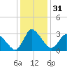 USCG Station, Smith Island tide chart for Sunday, December 31, 2023