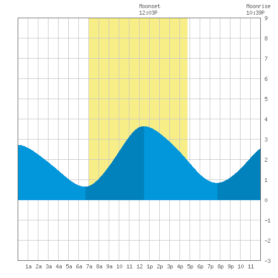 USCG Station, Smith Island tide chart for Sunday, December 3, 2023
