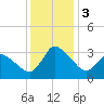 USCG Station, Smith Island tide chart for Sunday, December 3, 2023