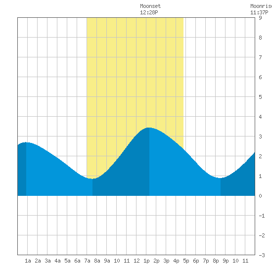 USCG Station, Smith Island tide chart for Monday, December 4, 2023
