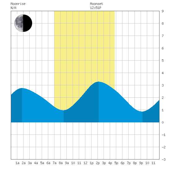 USCG Station, Smith Island tide chart for Tuesday, December 5, 2023