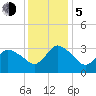USCG Station, Smith Island tide chart for Tuesday, December 5, 2023