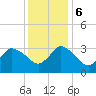 USCG Station, Smith Island tide chart for Wednesday, December 6, 2023