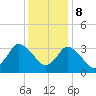 USCG Station, Smith Island tide chart for Friday, December 8, 2023