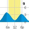 USCG Station, Smith Island tide chart for Saturday, December 9, 2023