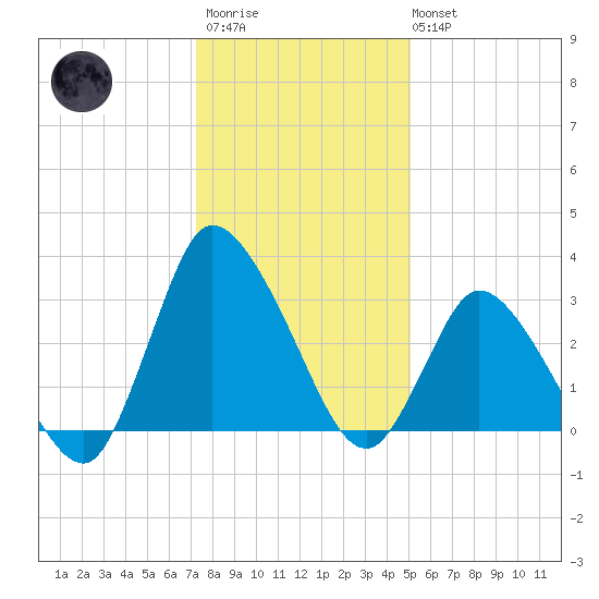 USCG Station, Smith Island tide chart for Thursday, January 11, 2024