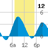 USCG Station, Smith Island tide chart for Friday, January 12, 2024