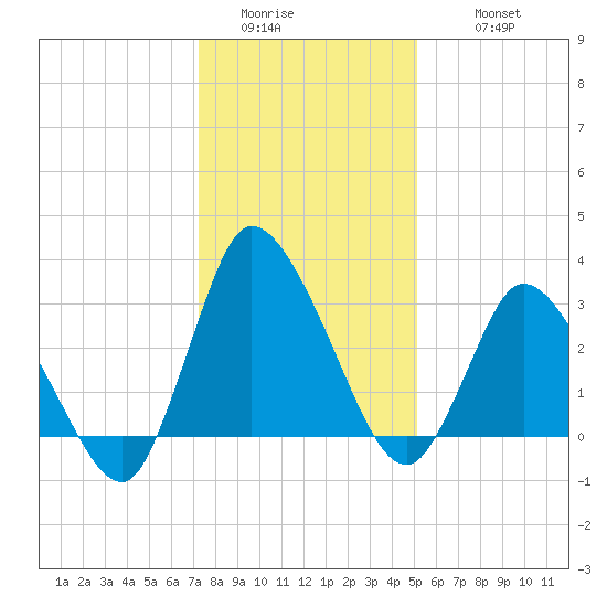 USCG Station, Smith Island tide chart for Saturday, January 13, 2024
