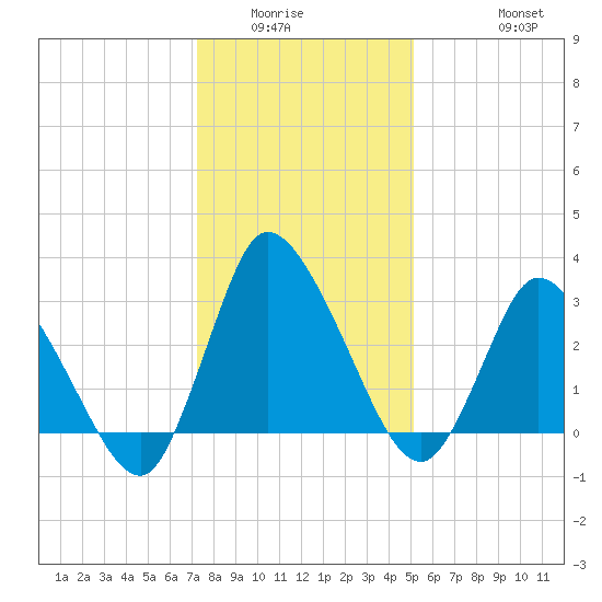 USCG Station, Smith Island tide chart for Sunday, January 14, 2024