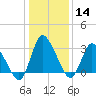 USCG Station, Smith Island tide chart for Sunday, January 14, 2024