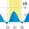 USCG Station, Smith Island tide chart for Monday, January 15, 2024