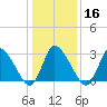 USCG Station, Smith Island tide chart for Tuesday, January 16, 2024