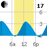 USCG Station, Smith Island tide chart for Wednesday, January 17, 2024